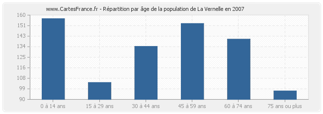 Répartition par âge de la population de La Vernelle en 2007